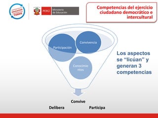 Competencias del ejercicio
ciudadano democrático e
intercultural
Convive
Delibera Participa
Conocimie
ntos
Participación
Convivencia
Los aspectos
se “licúan” y
generan 3
competencias
 