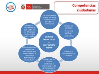 Competencias
ciudadanas
Convive
democrática
e
intercultural
mente
Se compromete
con las normas y
acuerdos como
base para la
convivencia.
Maneja los
conflictos
de manera
pacífica y
constructiva.
Preserva el
entorno natural
y material.
Muestra, en sus
acciones
cotidianas, la
interiorización de
principios de la
Interculturalidad.
Maneja principios,
conceptos e
información que
dan sustento a la
convivencia
democrática e
intercultural.
Interactúa
respetando al
otro u otra en
sus diferencias
e incluyendo a
todos y todas.
 