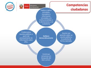 Competencias
ciudadanas
Delibera
democráticamente
Explica y aplica
principios,
conceptos e
información
vinculados a la
institucionalidad, a
la democracia y a la
ciudadanía.
Asume una
posición sobre un
asunto público y
la sustenta de
forma razonada.
Construye
consensos en
búsqueda del
bien común.
Problematiza
asuntos públicos a
partir del
procesamiento de
información sobre
ellos.
 