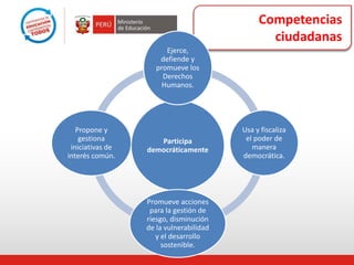 Competencias
ciudadanas
Participa
democráticamente
Ejerce,
defiende y
promueve los
Derechos
Humanos.
Usa y fiscaliza
el poder de
manera
democrática.
Promueve acciones
para la gestión de
riesgo, disminución
de la vulnerabilidad
y el desarrollo
sostenible.
Propone y
gestiona
iniciativas de
interés común.
 