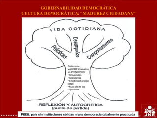 PERÚ: país sin instituciones sólidas ni una democracia cabalmente practicada
GOBERNABILIDAD DEMOCRÁTICA
CULTURA DEMOCRÁTICA: “MADUREZ CIUDADANA”
Sistema de
VALORES basados
en PRINCIPIOS:
• Universales
• Constancia
• Efectividad a largo
plazo
• Más allá de las
coyunturas
 