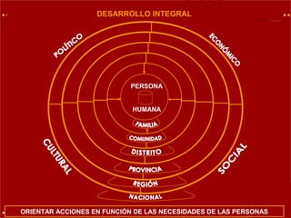 PERSONA
HUMANA
ORIENTAR ACCIONES EN FUNCIÓN DE LAS NECESIDADES DE LAS PERSONAS
DESARROLLO INTEGRAL
 
