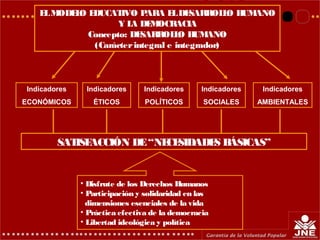 Indicadores
ÉTICOS
Indicadores
ECONÓMICOS
Indicadores
POLÍTICOS
Indicadores
SOCIALES
Indicadores
AMBIENTALES
SATISFACCIÓN DE“NECESIDADES BÁSICAS”
• Disfrute de los Derechos Humanos
• Participación y solidaridad en las
dimensiones esenciales de la vida
• Práctica efectiva de la democracia
• Libertad ideológica y política
ELMODELO EDUCATIVO PARA ELDESARROLLO HUMANO
Y LA DEMOCRACIA
Concepto: DESARROLLO HUMANO
(Carácterintegral e integrador)
 