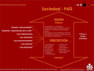 Nuestra “personalidad”
Nuestras “experiencias de la vida”
Las motivaciones
Los estímulos
Los reconocimientos
Los premios
Los prejuicios
VISIÓN
Valores:
• Honestidad y confiabilidad
• Libertades: opinión, expresión, reunión
• Respeto a las diferencias: individuos,
grupos
• Solidaridad y responsabilidad colectiva
• Rendición de cuenta y vigilancia social
• Autoestima e identidad
PERCEPCIÓN
• incoherencia • violación de
• parcialidad principios
• favoritismo democráticos
• intolerancia • imposición
• violación de • abuso del poder
libertades paternalista
fundamentales
“anomia”
Sociedad - PAÍS
Filtros o
lentes
mentales
 