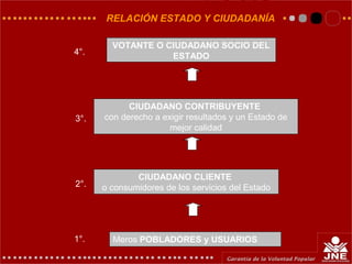 VOTANTE O CIUDADANO SOCIO DEL
ESTADO
CIUDADANO CONTRIBUYENTE
con derecho a exigir resultados y un Estado de
mejor calidad
CIUDADANO CLIENTE
o consumidores de los servicios del Estado
Meros POBLADORES y USUARIOS
RELACIÓN ESTADO Y CIUDADANÍA
4°.
3°.
2°.
1°.
 