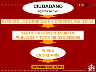 EJERCER LOS DERECHOS Y DEBERES POLÍTICOS
PARTICIPACIÓN EN ASUNTOS
PÚBLICOS Y TOMA DE DECISIONES
CIUDADANO
agente activo
¡SENTIRSE EXISTENTE!
PLENA
CIUDADANÍA
 