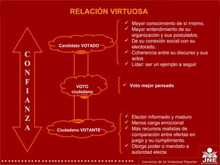 Candidato VOTADO
VOTO
ciudadano
 Mayor conocimiento de sí mismo.
 Mayor entendimiento de su
organización y sus postulados.
 De su conexión social con su
electorado.
 Coherencia entre su discurso y sus
actos
 Líder: ser un ejemplo a seguir
Ciudadano VOTANTE
C
O
N
F
I
A
N
Z
A
 Voto mejor pensado
 Elector informado y maduro
 Menos carga emocional
 Más recursos realistas de
comparación entre ofertas en
juego y su cumplimiento
 Otorga poder o mandato a
autoridad electa
RELACIÓN VIRTUOSA
 