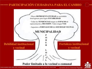 PARTICIPACIÓN CIUDADANA PARA EL CAMBIO
- Mayor REPRESENTATIVIDAD en sociedades
heterogéneas para lograr ESTABILIDAD
- Todas las TENDENCIAS tengan un ESPACIO de
representación y DECISIÓN: Todos tengan VOZ
- Juguemos a FORTALECER LA SOCIEDAD VECINAL
MUNICIPALIDAD
P
O
D
E
R
L
O
C
A
L
Poder limitado a lo vecinal o comunal
Debilidad institucional
y vecinal
Fortaleza institucional
y vecinal
 