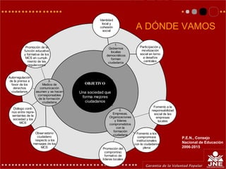 OBJETIVO
Una sociedad que
forma mejores
ciudadanos
1.
Gobiernos
locales
democráticos
forman
ciudadanía
2.
Empresas,
Organizaciones
y líderes
comprometidos
con la
formación
ciudadana
3.
Medios de
comunicación
asumen y se hacen
corresponsables
de la formación
ciudadana
Identidad
local y
cohesión
social
Participación y
movilización
social en torno
a desafíos
centrales
Fomento a la
responsabilidad
social de las
empresas
locales
Fomento a los
compromisos
institucionales
con la ciudadanía
plenaPromoción del
compromiso
formativo de
líderes locales
Autorregulación
de la prensa a
favor de los
derechos
ciudadanos
Diálogo conti-
núo entre repre-
sentantes de la
sociedad y los
MCS
Observatorio
ciudadano
respecto a los
mensajes de los
MCS
Promoción de la
función educativa
y formativa de los
MCS en cumpli-
miento de las
regulaciones
A DÓNDE VAMOS
P.E.N., Consejo
Nacional de Educación
2006-2015
 