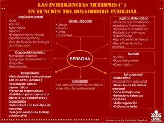 LAS INTELIGENCIAS MÚLTIPLES (*)
EN FUNCIÓN DELDESARROLLO INTEGRAL
Lingüística verbal
•Leer
•Escribir
•Memorizar
•Relatar
•Enriquecimiento verbal
(repertorio lingüístico)
•Uso de la mejor tecnología
de información
Corporal-Kinestésica
•Lenguaje corporal
•Lenguaje de movimiento
•Deportes
•Recreación
Interpersonal
•Relacionarse y comunicarse
con los otros (sociable)
•Desarrollar valores
democráticos
•Personas responsables
•Habilidad para convocar y
liderar a sus compañeros y
organizarlos
•Interactuar con todo tipo de
personas
•Integrar equipos de trabajo
colaborativo
PERSONA
Lógica- Matemática
•Accede a la información
•Analiza la información
•Resuelve la información
•Trabaja con números
•Experimenta
•Uso eficiente del tiempo
•Uso eficiente de los
recursos
Musical
•Canta
•Toca instrumento
•Crea música
Intrapersonal
•Autoestima
(importante y valorado)
•Derecho de Identidad
personal
•Sabe trabajar solo
•Reflexiona sobre sus
acciones
•Autorregulacíón
•Cultura de éxito
Visual - Espacial
•Dibuja
•Diseña
•Crea
•Construye
Naturalista
•Se comunica con la naturaleza
•Identifica la biodiversidad
 