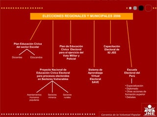 ELECCIONES REGIONALES Y MUNICIPALES 2006
Escuela
Electoral del
Perú
• Especialización
• Diplomado
• Otras acciones de
formación.superior
• Debates
Plan Educación Cívica
del sector Escolar
Docentes Educandos
Plan de Educación
Cívica Electoral
para el ejercicio del
Voto Militar y
Policial
Proyecto Nacional de
Educación Cívica Electoral
para procesos electorales
en Sectores Vulnerables
Sectores
mineros
Sectores
rurales
Asentamientos
Humanos
populares
Sistema de
Aprendizaje
Virtual
Electoral
SAVE
Capacitación
Electoral de
92 JEE
 