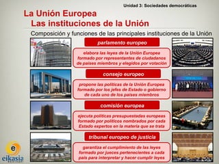 Unidad 3: Sociedades democráticas

La Unión Europea
 Las instituciones de la Unión
 Composición y funciones de las principales instituciones de la Unión
                           parlamento europeo
                     elabora las leyes de la Unión Europea
                  formado por representantes de ciudadanos
                  de países miembros y elegidos por votación

                              consejo europeo
                   propone las políticas de la Unión Europea
                  formado por los jefes de Estado o gobierno
                     de cada uno de los países miembros

                             comisión europea
                  ejecuta políticas presupuestadas europeas
                  formado por políticos nombrados por cada
                   Estado expertos en la materia que se trata

                       tribunal europeo de justicia
                    garantiza el cumplimiento de las leyes
                  formado por jueces pertenecientes a cada
                  país para interpretar y hacer cumplir leyes
 