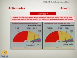 Unidad 3: Sociedades democráticas



Actividades                                                         Anexo
                                      actividad 7

   Haz un análisis comparativo de los resultados electorales de los años 2000 y 2004
  Investiga el nombre de cada partido, sus ideologías políticas y promesas electorales
 