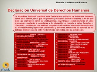 Unidad 4: Los Derechos Humanos



Declaración Universal de Derechos Humanos
   La Asamblea Nacional proclama esta Declaración Universal de Derechos Humanos
   como ideal común por el que los pueblos y naciones deben esforzarse, a fin de que
   tanto los individuos como las instituciones, inspirándose constantemente en ellas
   promuevan, mediante la enseñanza y la educación, el respeto a estos Derechos y
   Libertades, y aseguren, por medidas progresivas de carácter nacional e internacional,
   su reconocimiento y aplicación universales y efectivos, tanto entre los pueblos de los
   Estados Miembros como entre los territorios colocados bajo su jurisdicción.

   1. TODOS NACEMOS LIBRES E IGUALES.          15. DERECHO A LA NACIONALIDAD.
   2. NO HABRÁ DISTINCIÓN POR MOTIVO DE        16. DERECHO AL MATRIMONIO.
      RAZA, COLOR, SEXO, IDIOMA, RELIGIÓN,     17. DERECHO A LA PROPIEDAD.
      OPINIÓN POLÍTICA O DE CUALQUIER OTRA     18. DERECHO A LIBERTAD DE PENSAMIENTO,
      ÍNDOLE SOCIAL, POLÍTICA O ECONÓMICA.         CONCIENCIA Y RELIGIÓN.
   3. TODOS TENEMOS DERECHO A LA VIDA.         19. DERECHO A LA LIBERTAD DE EXPRESIÓN.
   4. NADIE ESTARÁ SOMETIDO A ESCLAVITUD.      20. DERECHO A LA LIBERTAD DE REUNIÓN.
   5. NADIE SERÁ SOMETIDO A TORTURA.           21. DERECHO A LA DEMOCRACIA.
   6. TODO SER HUMANO TIENE DERECHO A          22. DERECHO A LA SEGURIDAD SOCIAL.
      UNA PERSONALIDAD JURÍDICA.               23. DERECHO AL TRABAJO.
   7. TODOS SOMOS IGUALES ANTE LA LEY.         24. DERECHO AL OCIO.
   8. TODA PERSONA TIENE DERECHO A             25. DERECHO AL NIVEL DE VIDA ADECUADO.
       DEFENDERSE ANTE LOS TRIBUNALES.         26. DERECHO A LA EDUCACIÓN.
   9. NADIE PODRÁ SER DETENIDO, PRESO O        27. DERECHO A LA CULTURA.
       DESTERRADO ARBITRARIAMENTE.             28. DERECHO AL ORDEN SOCIAL.
   10. DERECHO A UN JUICIO JUSTO.              29. DERECHO A LAS LIBERTADES Y AL
   11. DERECHO A PRESUNCIÓN DE INOCENCIA.          RESPETO DE LA COMUNIDAD.
   12. DERECHO A LA INTIMIDAD.                 30. DERECHO A QUE ESTOS DERECHOS
   13. DERECHO A CIRCULAR LIBREMENTE.              NO SEAN SUPRIMIDOS EN NINGUNA
   14. DERECHO DE ASILO.                           CIRCUNSTANCIA.
 