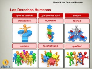 Unidad 4: Los Derechos Humanos



Los Derechos Humanos
  tipos de derecho   ¿de quiénes son?              ejemplo

    individuales        la persona                  libertad




      sociales        la colectividad              igualdad
 