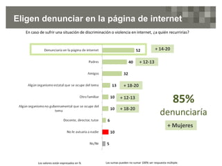 Eligen denunciar en la página de internet
En caso de sufrir una situación de discriminación o violencia en internet, ¿a quién recurrirías?
Los valores están expresados en % Las sumas pueden no sumar 100% ser respuesta múltiple.
+ Mujeres
85%
denunciaría
+ 14-20
+ 12-13
+ 18-20
+ 12-13
+ 18-20
 