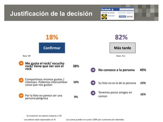 Justificación de la decisión
Confirmar Más tarde
Los valores están expresados en % Las sumas pueden no sumar 100% por cuestiones de redondeo.
Base: 89 Base: 411
Me gusta el rock/ escucho
rock/ tiene que ver con el
rock
38%
Compartimos mismos gustos /
intereses. Podemos intercambiar
cosas que nos gustan
10%
Por la foto no parece ser una
persona peligrosa 9%
No conozco a la persona 49%
Su foto no es la de la persona 23%
Tenemos pocos amigos en
común
16%
Se muestran los valores mayores a 5%
18% 82%
 