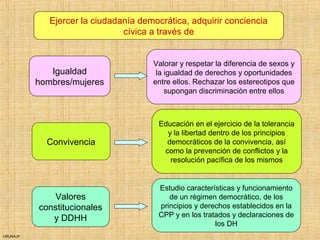 URUNAJP
Ejercer la ciudadanía democrática, adquirir conciencia
cívica a través de
Igualdad
hombres/mujeres
Convivencia
Valores
constitucionales
y DDHH
Valorar y respetar la diferencia de sexos y
la igualdad de derechos y oportunidades
entre ellos. Rechazar los estereotipos que
supongan discriminación entre ellos
Educación en el ejercicio de la tolerancia
y la libertad dentro de los principios
democráticos de la convivencia, así
como la prevención de conflictos y la
resolución pacífica de los mismos
Estudio características y funcionamiento
de un régimen democrático, de los
principios y derechos establecidos en la
CPP y en los tratados y declaraciones de
los DH
 
