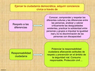 URUNAJP
Ejercer la ciudadanía democrática, adquirir conciencia
cívica a través de
Respeto a las
diferencias
Responsabilidad
ciudadana
Conocer, comprender y respetar las
diferentes culturas y las diferencias entre
las personas, analizar y valorar
críticamente las desigualdades
existentes, practicar la solidaridad entre
personas y grupos e impulsar la igualdad
real y la no discriminación de las
personas con discapacidad
Potenciar la responsabilidad
ciudadana afianzando actitudes de
respeto y prevención en el ámbito de
la seguridad vial. Consumo
responsable. Protección civil ...
 