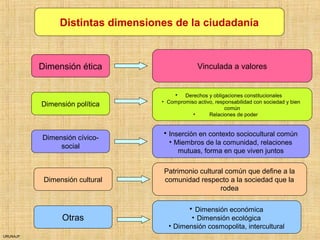 URUNAJP
Distintas dimensiones de la ciudadanía
Dimensión ética
Dimensión política
Dimensión cívico-
social
Dimensión cultural
Otras
Vinculada a valores
• Derechos y obligaciones constitucionales
• Compromiso activo, responsabilidad con sociedad y bien
común
• Relaciones de poder
• Inserción en contexto sociocultural común
• Miembros de la comunidad, relaciones
mutuas, forma en que viven juntos
Patrimonio cultural común que define a la
comunidad respecto a la sociedad que la
rodea
• Dimensión económica
• Dimensión ecológica
• Dimensión cosmopolita, intercultural
 