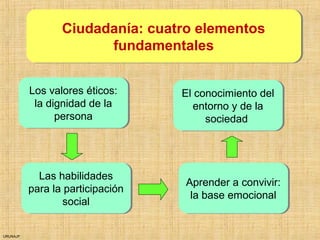 URUNAJP
Ciudadanía: cuatro elementos
fundamentales
Ciudadanía: cuatro elementos
fundamentales
Los valores éticos:
la dignidad de la
persona
Los valores éticos:
la dignidad de la
persona
Las habilidades
para la participación
social
Las habilidades
para la participación
social
El conocimiento del
entorno y de la
sociedad
El conocimiento del
entorno y de la
sociedad
Aprender a convivir:
la base emocional
Aprender a convivir:
la base emocional
 