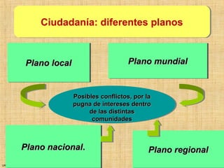 URUNAJP
Plano localPlano localPlano localPlano local
Plano nacionalPlano nacional..Plano nacionalPlano nacional.. Plano regionalPlano regionalPlano regionalPlano regional
Posibles conflictos, por laPosibles conflictos, por la
pugna de intereses dentropugna de intereses dentro
de las distintasde las distintas
comunidadescomunidades
Posibles conflictos, por laPosibles conflictos, por la
pugna de intereses dentropugna de intereses dentro
de las distintasde las distintas
comunidadescomunidades
Plano mundialPlano mundialPlano mundialPlano mundial
Ciudadanía: diferentes planosCiudadanía: diferentes planos
 