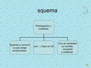 Esquema Participación y  conflictos  Aprendo a convivir:  La paz exige  compromisos  Leo : ¡ Vaya un lío! Vivo en sociedad: La comida,  compartir y colaborar  