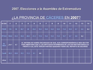 2007. Elecciones a la Asamblea de Extremadura ¿LA PROVINCIA DE  CÁCERES  EN  2007 ? 8,2 8,9 /13 8,9 9,7 /12 9,7 10,5 /11 10,7 11,6 /10 ? otros 4,6 9,1 11,3 15,1 22,6 45,3 CenB EL SISTEMA SE HABRÍA ENCARGADO DE QUE, AUN CORRESPONDIÉNDOLE MÁS SECTOR PARLAMENTARIO QUE A LOS DIPUTADOS INTERMEDIOS DE LOS DOS MAYORITARIOS (9,4 FRENTE A 8,9), ESTE TERCER PARTIDO QUEDARA FUERA DEL REPARTO DE ESCAÑOS 4,7 ¡ 9,4 ! IU-SIEX 11,8 13,3 15,2 17,8 21,3 26,6 35,5 53,3 106,6 PP-EU 8,3 12,9 14,5 16,6 19,3 23,2 29 38,7 58 116 PSOE /14 /9 /8 /7 /6 /5 /4 /3 /2 /1 30 ESC 
