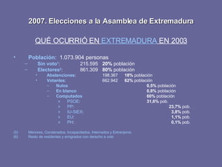 2007. Elecciones a la Asamblea de Extremadura QUÉ OCURRIÓ EN  EXTREMADURA  EN 2003 Población :  1.073.904 personas Sin voto 1 : 215.595  20%  población Electores 2 : 861.309 80%  población Abstenciones : 198.367  18%  población Votantes : 662.942  62%  población Nulos 0,5%  población En blanco   0,8%  población Computados   60%  población PSOE : 31,6%  pob. PP : 23,7%  pob. IU-SIEX :   3,8%  pob. EU :   1,1%  pob. PH :   0,1%  pob. Menores, Condenados, Incapacitados, Internados y Extranjeros Resto de residentes y emigrados con derecho a voto 