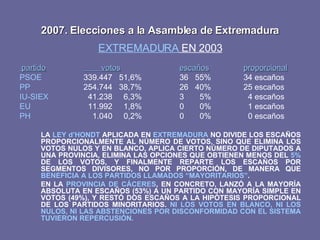 2007. Elecciones a la Asamblea de Extremadura EXTREMADURA  EN 2003 partido   votos   escaños proporcional PSOE 339.447  51,6% 36  55% 34 escaños PP 254.744  38,7% 26  40% 25 escaños IU-SIEX     41.238  6,3%   3  5%     4 escaños EU   11.992  1,8%   0  0%     1 escaños PH   1.040  0,2%   0  0%     0 escaños LA  LEY d’HONDT  APLICADA EN  EXTREMADURA  NO DIVIDE LOS ESCAÑOS PROPORCIONALMENTE AL NÚMERO DE VOTOS, SINO QUE ELIMINA LOS VOTOS NULOS Y EN BLANCO, APLICA CIERTO NÚMERO DE DIPUTADOS A UNA PROVINCIA, ELIMINA LAS OPCIONES QUE OBTIENEN MENOS DEL  5%  DE LOS VOTOS, Y FINALMENTE REPARTE LOS ESCAÑOS POR SEGMENTOS DIVISORES, NO POR PROPORCIÓN, DE MANERA QUE  BENEFICIA A LOS PARTIDOS LLAMADOS “MAYORITARIOS” . EN LA  PROVINCIA DE CÁCERES , EN CONCRETO, LANZÓ A LA MAYORÍA ABSOLUTA EN ESCAÑOS (53%) A UN PARTIDO CON MAYORÍA SIMPLE EN VOTOS (49%), Y RESTÓ DOS ESCAÑOS A LA HIPÓTESIS PROPORCIONAL DE LOS PARTIDOS MINORITARIOS.  NI LOS VOTOS EN BLANCO, NI LOS NULOS, NI LAS ABSTENCIONES POR DISCONFORMIDAD CON EL SISTEMA TUVIERON REPERCUSIÓN. 