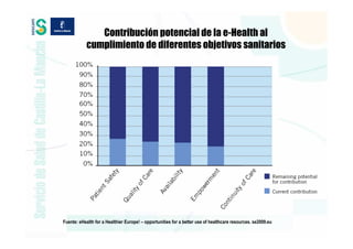 Contribución potencial de la e-Health al
           cumplimiento de diferentes objetivos sanitarios




Fuente: eHealth for a Healthier Europe! – opportunities for a better use of healthcare resources. se2009.eu
 
