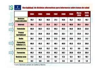 Uso habitual de distintas alternativas para informarse sobre temas de salud

                                                                                Marzo   Junio
                        2004         2005           2006   2007   2008   2009
                                                                                2010    2010
    Revistas
                         19.2         18.2          19.0   21.1   19.9   15.2   14.3    16.7
 especializadas
     Internet            18.4         23.7          25.4   35.7   41.8   40.0   39.1    39.6

   Televisión            46.8         50.2          47.3   49.2   46.5   44.8   36.9    33.8
     Prensa
                         33.1         35.6          33.3   36.6   33.1   31.7   23.9    25.3
  (periódicos)
      Radio              30.7         35.6          29.8   31.3   30.9   29.0   20.9    21.7
   Campañas
                         46.8         45.3          48.7   48.1   48.9   45.5   42.0    39.0
  Folletos E. S.
  Laboratorios           11.1         14.0          13.2   13.4   11.5   8.3     9.0    10.9

   Farmacias             48.2         49.8          47.6   49.2   50.7   39.8   42.8    39.4

  Revistas ocio          17.2         16.2          17.3   18.7   17.2   12.1   10.1    10.1

       Otras             8.2          5.6           3.9    5.1    3.5    3.8     1.9     1.4
Fuente: Barómetro sanitario de Castilla-La Mancha
 
