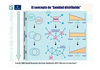 El concepto de “Sanidad distribuida”




Fuente: IBM Global Business Services Healthcare 2015: Win-win or lose-lose?
 