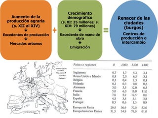 Aumento de la
producción agraria
(s. XII al XIV)

Excedentes de producción

Mercados urbanos
Crecimiento
demográfico
(s. XI: 35 millones; s.
XIV: 79 millones)

Excedente de mano de
obra

Emigración
Renacer de las
ciudades
(burgos)
Centros de
producción e
intercambio
 