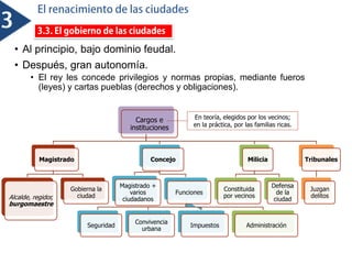 • Al principio, bajo dominio feudal.
• Después, gran autonomía.
• El rey les concede privilegios y normas propias, mediante fueros
(leyes) y cartas pueblas (derechos y obligaciones).
Cargos e
instituciones
Magistrado
Alcalde, regidor,
burgomaestre
Gobierna la
ciudad
Concejo
Magistrado +
varios
ciudadanos
Funciones
Seguridad
Convivencia
urbana
Impuestos Administración
Milicia
Constituida
por vecinos
Defensa
de la
ciudad
Tribunales
Juzgan
delitos
En teoría, elegidos por los vecinos;
en la práctica, por las familias ricas.
 