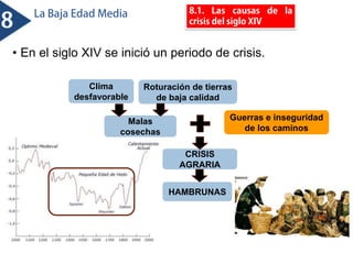 • En el siglo XIV se inició un periodo de crisis.
Guerras e inseguridad
de los caminos
Clima
desfavorable
Roturación de tierras
de baja calidad
Malas
cosechas
CRISIS
AGRARIA
HAMBRUNAS
 