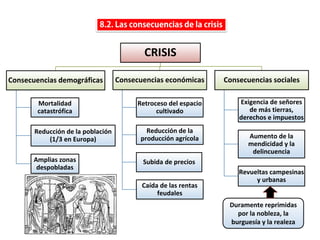 CRISIS
Consecuencias demográficas
Mortalidad
catastrófica
Reducción de la población
(1/3 en Europa)
Amplias zonas
despobladas
Consecuencias económicas
Retroceso del espacio
cultivado
Reducción de la
producción agrícola
Subida de precios
Caída de las rentas
feudales
Consecuencias sociales
Exigencia de señores
de más tierras,
derechos e impuestos
Aumento de la
mendicidad y la
delincuencia
Revueltas campesinas
y urbanas
Duramente reprimidas
por la nobleza, la
burguesía y la realeza
 