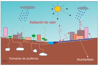 Radiación de calor

Formacion de acuiferros

Alcantarillado

 