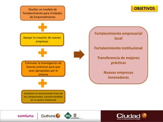 Diseñar un modelo de
fortalecimiento para Unidades
de Emprendimiento
Apoyar la creación de nuevas
empresas
Estimular la investigación de
buenas prácticas para que
sean apropiadas por el
sistema
Gestionar el conocimiento fruto de
los componentes, transformándolo
en un activo intelectual
Fortalecimiento empresarial
local
Fortalecimiento institucional
Transferencia de mejores
prácticas
Nuevas empresas
innovadoras
OBJETIVOS
 