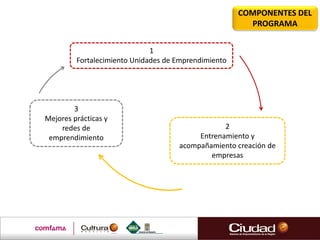 1
Fortalecimiento Unidades de Emprendimiento
2
Entrenamiento y
acompañamiento creación de
empresas
3
Mejores prácticas y
redes de
emprendimiento
COMPONENTES DEL
PROGRAMA
 