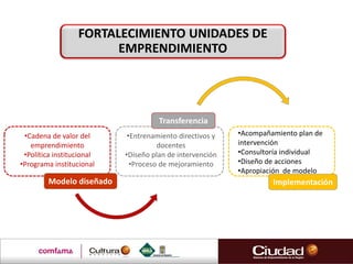 •Acompañamiento plan de
intervención
•Consultoría individual
•Diseño de acciones
•Apropiación de modelo
FORTALECIMIENTO UNIDADES DE
EMPRENDIMIENTO
•Cadena de valor del
emprendimiento
•Política institucional
•Programa institucional
Modelo diseñado
Transferencia
•Entrenamiento directivos y
docentes
•Diseño plan de intervención
•Proceso de mejoramiento
Implementación
 