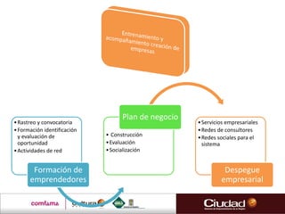 •Rastreo y convocatoria
•Formación identificación
y evaluación de
oportunidad
•Actividades de red
Formación de
emprendedores
• Construcción
•Evaluación
•Socialización
Plan de negocio
•Servicios empresariales
•Redes de consultores
•Redes sociales para el
sistema
Despegue
empresarial
 