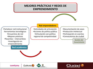 •Documentación de casos
•Producción intelectual
•Participación en eventos
•Convocatorias de ciudad
MEJORES PRÁCTICAS Y REDES DE
EMPRENDIMIENTO
•Fortalecer red institucional:
herramientas tecnológicas
•Encuentros de red
•Mejores prácticas
•Pasantías – intercambios
•Investigación en
emprendimiento
Red académica
Red emprendedores
•Actividades de articulación
•Acciones de política pública
•Articulación con política
regional de competitividad
Gestión del
Conocimiento
 