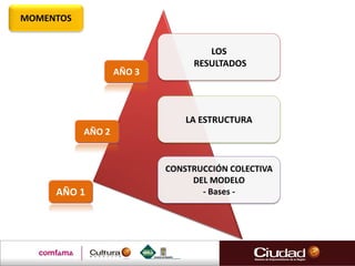 LOS
RESULTADOS
LA ESTRUCTURA
CONSTRUCCIÓN COLECTIVA
DEL MODELO
- Bases -AÑO 1
AÑO 3
AÑO 2
MOMENTOS
 
