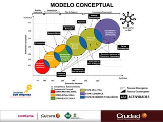 Formadores
Asesoría Básica
Mentoring de
Arranque
Pasantías
Redes de
Contactos
Software de
Plan de Negocio
Concurso de
Plan de Negocio
Recursos
Financieros
Recursos No
Financieros
Ferias
Empresariales
Asesoría
Especializada
MODELO CONCEPTUAL
 