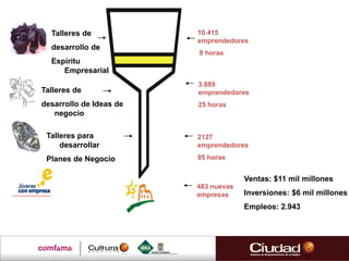 CICLO DE CAPACITACIÓN
Talleres de
desarrollo de
Espíritu
Empresarial
Talleres de
desarrollo de Ideas de
negocio
Talleres para
desarrollar
Planes de Negocio
10.415
emprendedores
8 horas
3.889
emprendedores
25 horas
2127
emprendedores
95 horas
483 nuevas
empresas
Ventas: $11 mil millones
Inversiones: $6 mil millones
Empleos: 2.943
 
