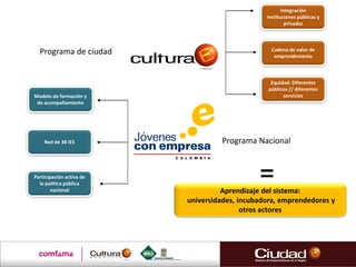 Cadena de valor de
emprendimiento
Equidad: Diferentes
públicos // diferentes
servicios
Programa de ciudad
Programa Nacional
Aprendizaje del sistema:
universidades, incubadora, emprendedores y
otros actores
Modelo de formación y
de acompañamiento
Red de 38 IES
Participación activa de
la política pública
nacional
Integración
instituciones públicas y
privadas
 