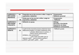 EJERCICIO 1:
REFLEXIÓN
INDIVIDUAL
1A Preguntas que se les ocurran a ellos. Luego se
expondrán y debatirán
Comprensión
Reflexión personal
1B
Dudas que se les ocurran a ellos. Luego se
expondrán y debatirán
Comprensión
- Reflexión
EJERCICIO 2:
REFLEXIÓN
CONJUNTA
2A
Reflexión en grupo. Diálogo
Escuchar a los demás
Exposición de ideas
Establecer conclusiones
EJERCICIO 3:
DEBATE 3A
A partir de las reconstrucciones anteriores hacer
reflexiones guiadas o no sobre cuestiones como:
- ¿Existen diferencias en cuanto a...?
- Dentro de las características
similares, ¿hay variaciones?
- ¿Hay cosas que están que no
deberían estar?, ¿qué se podría cambiar?,
¿cómo?, ¿por qué?, ¿para qué?
- Reflexión guiada
 