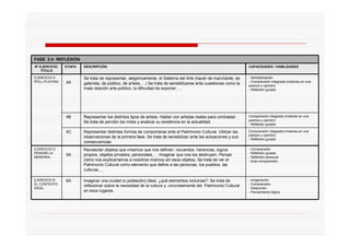 FASE 2 REFLEXIÓN
Nº EJERCICIO:
TÍTULO
ETAPA DESCRIPCIÓN CAPACIDADES / HABILIDADES
EJERCICIO 4:
ROLL-PLAYING 4A
Se trata de representar, alegóricamente, el Sistema del Arte (hacer de marchante, de
galerista, de público, de artista, ...) Se trata de sensibilizarse ante cuestiones como la
mala relación arte-público, la dificultad de exponer, ...
- Sensibilización
- Comprensión integrada (meterse en una
postura u opinión)
- Reflexión guiada
4B Representar los distintos tipos de artista. Hablar con artistas reales para contrastar.
Se trata de percibir los mitos y analizar su existencia en la actualidad.
Comprensión integrada (meterse en una
postura u opinión)
- Reflexión guiada
4C Representar distintas formas de comportarse ante el Patrimonio Cultural. Utilizar las
observaciones de la primera fase. Se trata de sensibilizar ante las actuaciones y sus
consecuencias
Comprensión integrada (meterse en una
postura u opinión)
- Reflexión guiada
EJERCICIO 5:
PENSAR LA
MEMORIA
5A
Recolectar objetos que creamos que nos definen: recuerdos, herencias, logros
propios, objetos privados, personales, ... Imaginar que nos los destruyen. Pensar
cómo nos explicaríamos a nosotros mismos sin esos objetos. Se trata de ver el
Patrimonio Cultural como elemento que define a las personas, los pueblos, las
culturas, ...
- Comprensión
- Reflexión guiada
- Reflexión personal
- Auto-comprensión
EJERCICIO 6:
EL CONTEXTO
IDEAL
6A Imaginar una ciudad (o población) ideal, ¿qué elementos incluirías?. Se trata de
reflexionar sobre la necesidad de la cultura y, concretamente del Patrimonio Cultural
en esos lugares.
- Imaginación
- Comprensión
- Deducción
- Pensamiento lógico
 