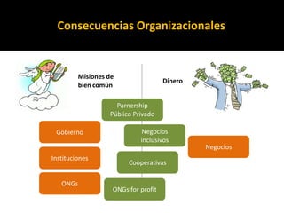 Consecuencias Organizacionales


         Misiones de
                                     Dinero
         bien común

                    Parnership
                  Público Privado

 Gobierno                   Negocios
                            inclusivos
                                              Negocios
Instituciones
                        Cooperativas

   ONGs
                   ONGs for profit
 